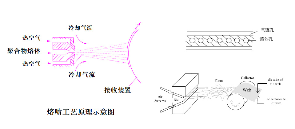 熔噴工藝原理.jpg